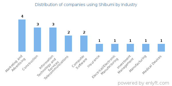 Companies using Shibumi - Distribution by industry