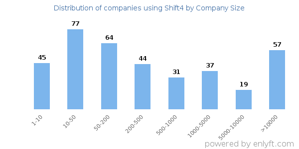 Companies using Shift4, by size (number of employees)
