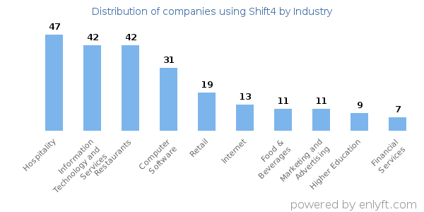 Companies using Shift4 - Distribution by industry