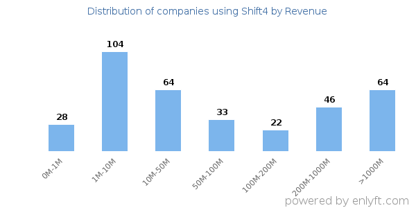 Shift4 clients - distribution by company revenue