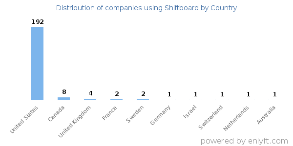 Shiftboard customers by country