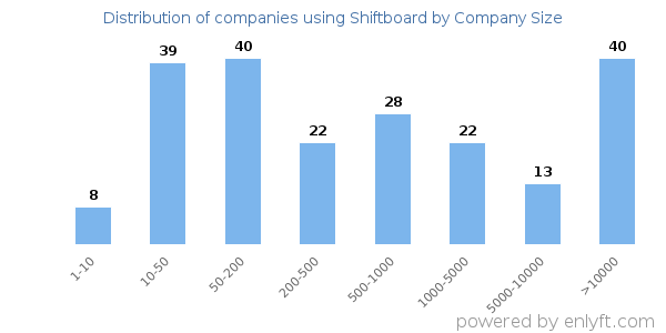Companies using Shiftboard, by size (number of employees)