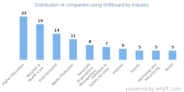 Companies using Shiftboard - Distribution by industry