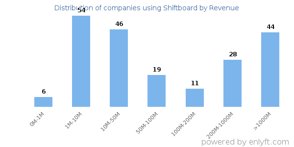 Shiftboard clients - distribution by company revenue