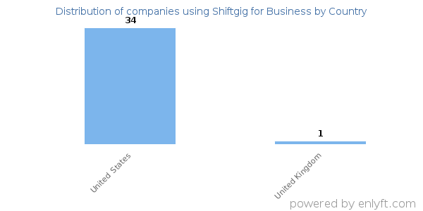 Shiftgig for Business customers by country