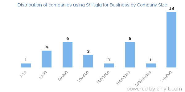 Companies using Shiftgig for Business, by size (number of employees)