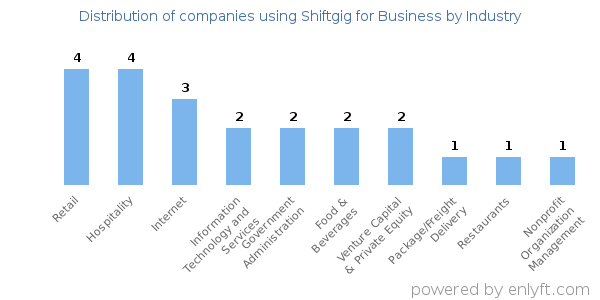 Companies using Shiftgig for Business - Distribution by industry