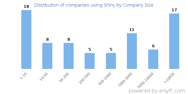 Companies using Shiny, by size (number of employees)
