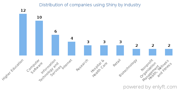 Companies using Shiny - Distribution by industry