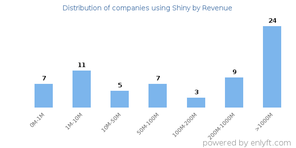 Shiny clients - distribution by company revenue