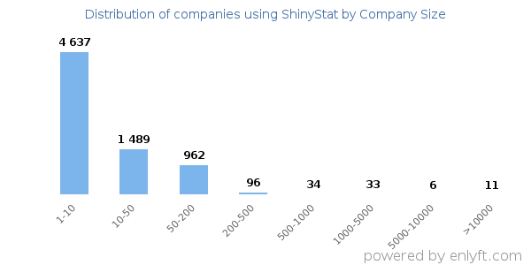 Companies using ShinyStat, by size (number of employees)