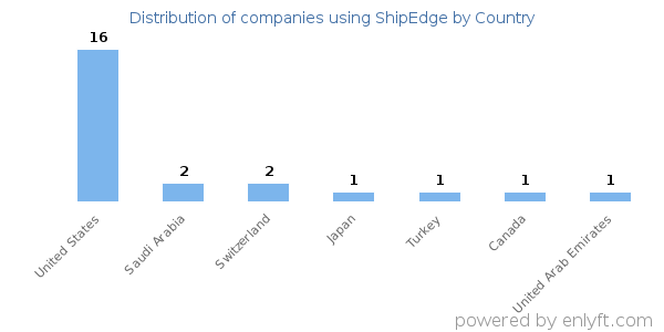 ShipEdge customers by country