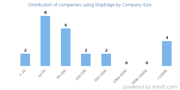 Companies using ShipEdge, by size (number of employees)