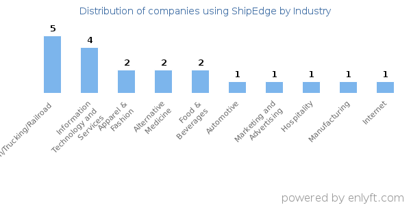 Companies using ShipEdge - Distribution by industry
