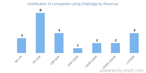 ShipEdge clients - distribution by company revenue