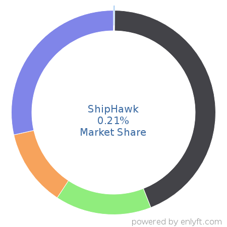 ShipHawk market share in Shipping Automation is about 0.21%