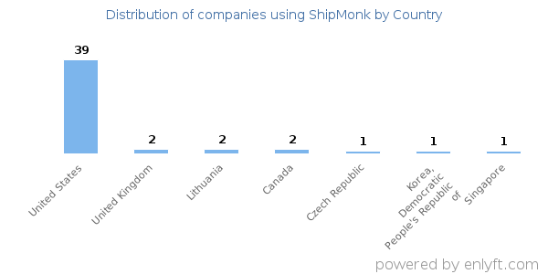 ShipMonk customers by country
