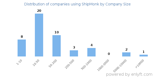 Companies using ShipMonk, by size (number of employees)