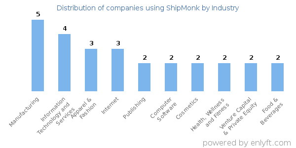 Companies using ShipMonk - Distribution by industry