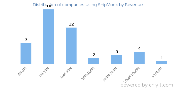 ShipMonk clients - distribution by company revenue