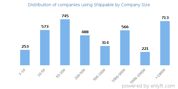 Companies using Shippable, by size (number of employees)