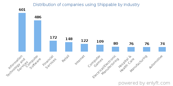 Companies using Shippable - Distribution by industry