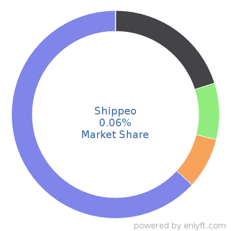 Shippeo market share in Supply Chain Management (SCM) is about 0.06%