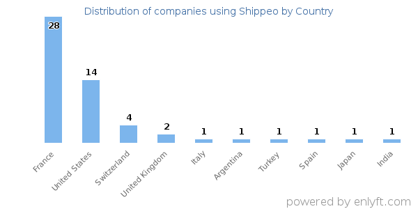 Shippeo customers by country