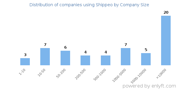 Companies using Shippeo, by size (number of employees)