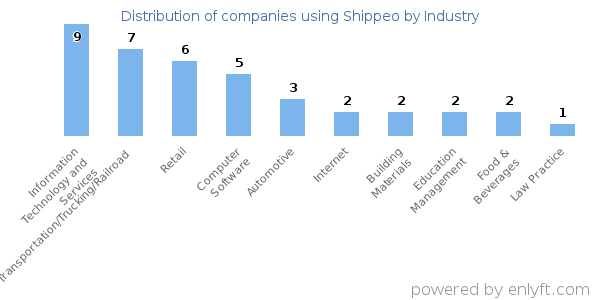 Companies using Shippeo - Distribution by industry