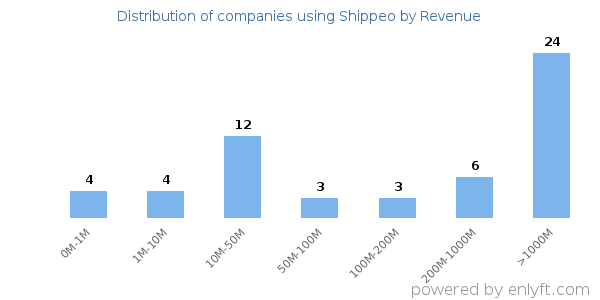 Shippeo clients - distribution by company revenue