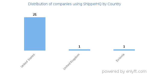 ShipperHQ customers by country
