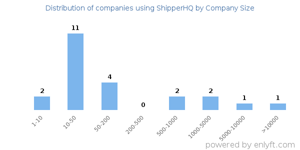 Companies using ShipperHQ, by size (number of employees)