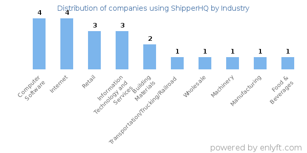 Companies using ShipperHQ - Distribution by industry