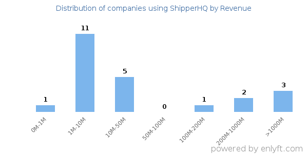 ShipperHQ clients - distribution by company revenue