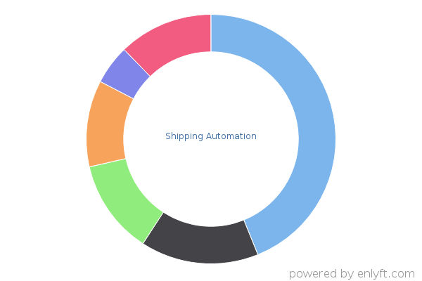 Shipping Automation