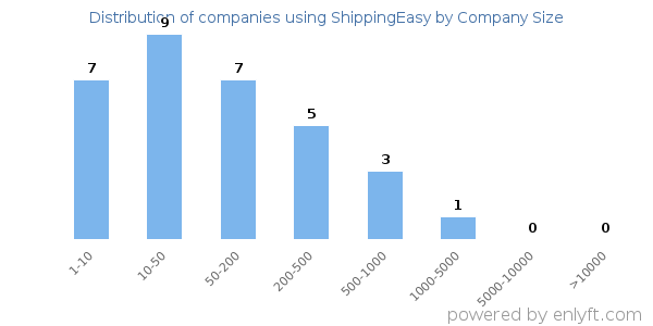 Companies using ShippingEasy, by size (number of employees)