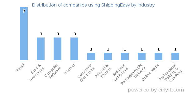 Companies using ShippingEasy - Distribution by industry