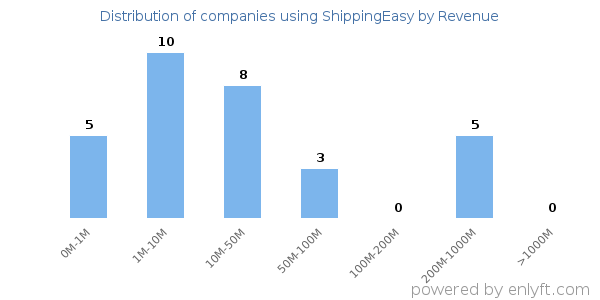 ShippingEasy clients - distribution by company revenue