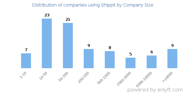 Companies using Shippit, by size (number of employees)