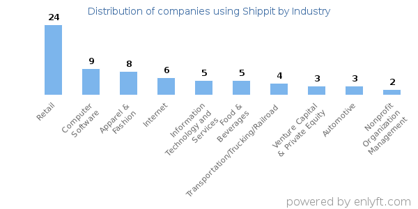 Companies using Shippit - Distribution by industry