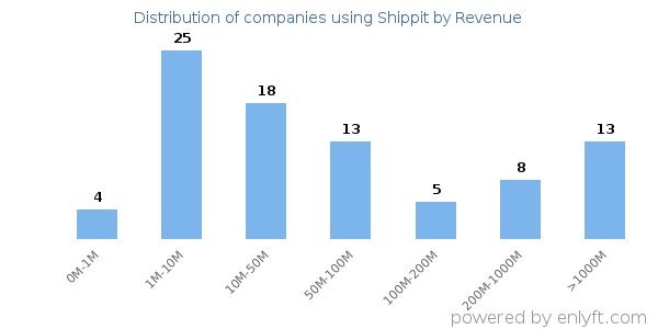 Shippit clients - distribution by company revenue