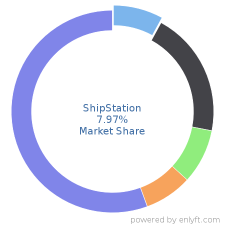 ShipStation market share in Supply Chain Management (SCM) is about 7.97%