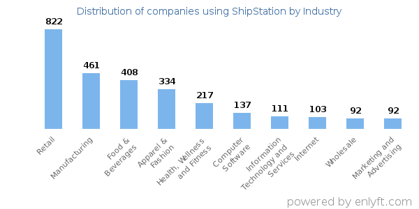 Companies using ShipStation - Distribution by industry