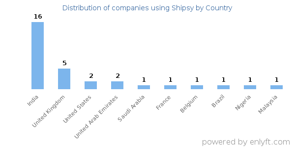 Shipsy customers by country