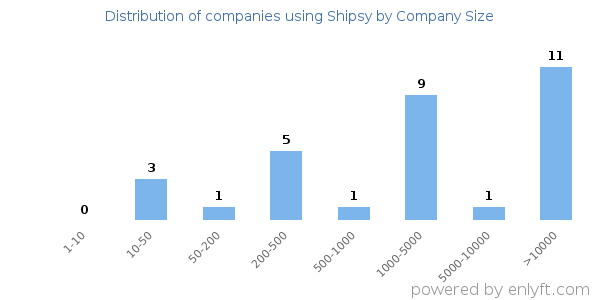 Companies using Shipsy, by size (number of employees)