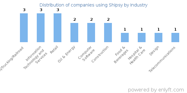 Companies using Shipsy - Distribution by industry