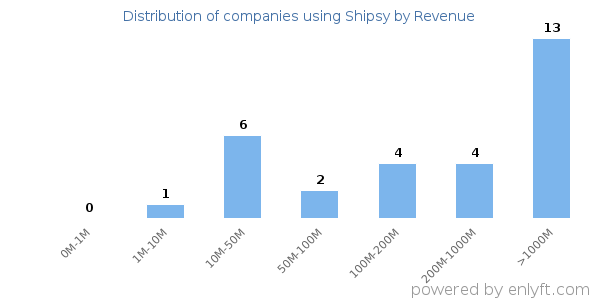 Shipsy clients - distribution by company revenue