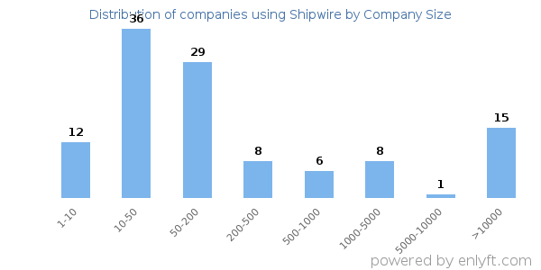 Companies using Shipwire, by size (number of employees)