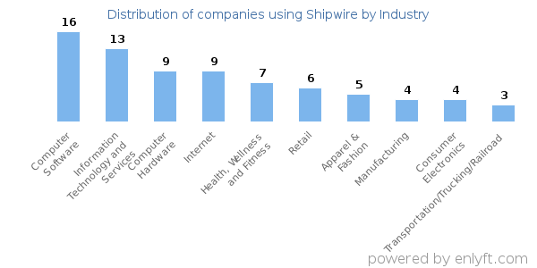Companies using Shipwire - Distribution by industry